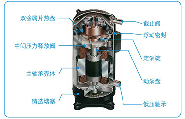 數(shù)碼渦旋壓縮機。