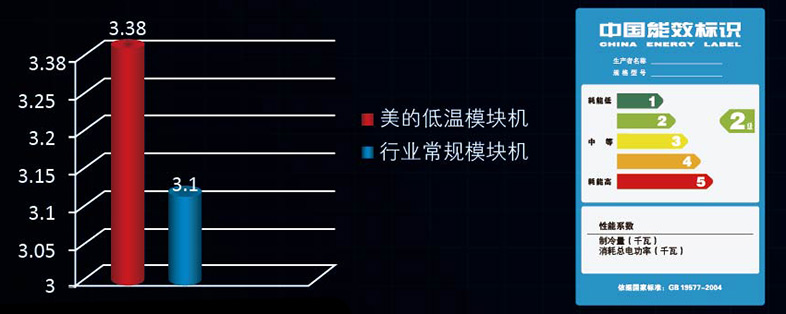 二級能效標識