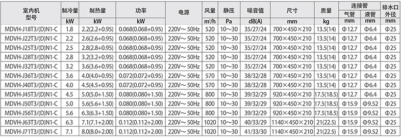 低靜壓風管機參數(shù)
